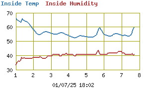 Inside Temperature History