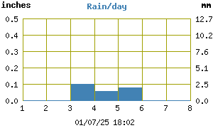 Rainfall History