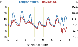 Outside Temperature History