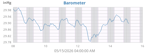 Barometric Pressure History