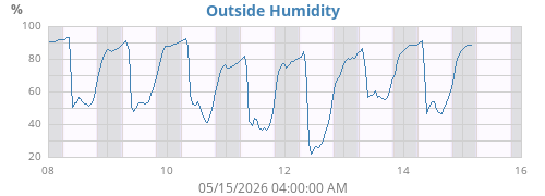 Outside Humidity History