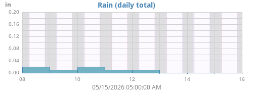 Rainfall History