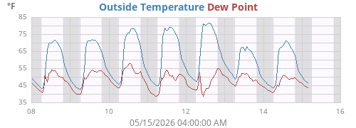 Outside Temperature History