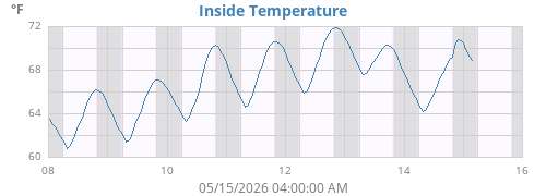 Inside Temperature History
