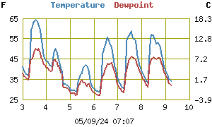 Outside Temperature History
